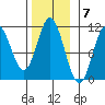 Sumner Island tide chart for Monday, November 7, 2022