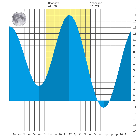 Sumner Island tide chart for Tuesday, November 8, 2022