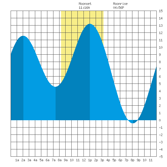 Sumner Island tide chart for Saturday, December 10, 2022