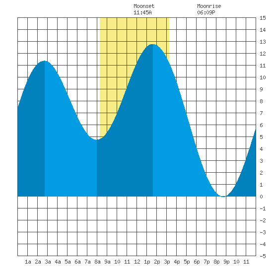 Sumner Island tide chart for Sunday, December 11, 2022
