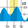 Sumner Island tide chart for Monday, December 12, 2022