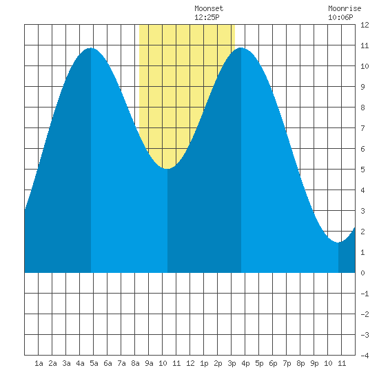 Sumner Island tide chart for Wednesday, December 14, 2022