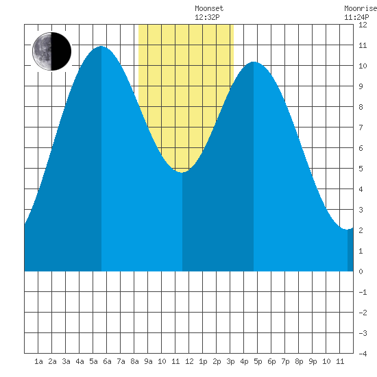Sumner Island tide chart for Thursday, December 15, 2022