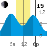 Sumner Island tide chart for Thursday, December 15, 2022
