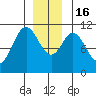 Sumner Island tide chart for Friday, December 16, 2022