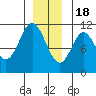 Sumner Island tide chart for Sunday, December 18, 2022