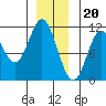 Sumner Island tide chart for Tuesday, December 20, 2022