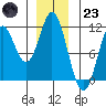 Sumner Island tide chart for Friday, December 23, 2022