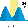 Sumner Island tide chart for Wednesday, December 28, 2022
