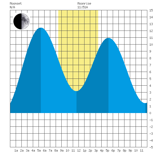 Sumner Island tide chart for Thursday, December 29, 2022