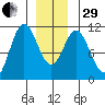 Sumner Island tide chart for Thursday, December 29, 2022