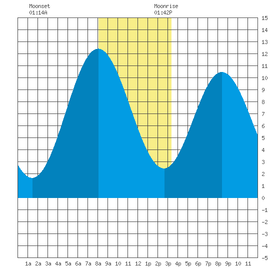 Sumner Island tide chart for Friday, December 2, 2022