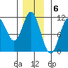 Sumner Island tide chart for Tuesday, December 6, 2022