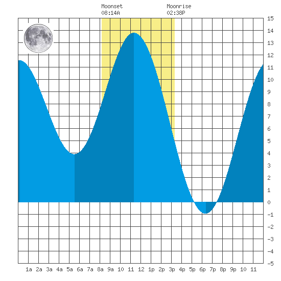 Sumner Island tide chart for Wednesday, December 7, 2022