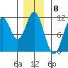 Sumner Island tide chart for Thursday, December 8, 2022