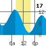 Sumner Island tide chart for Tuesday, January 17, 2023