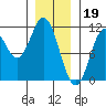 Sumner Island tide chart for Thursday, January 19, 2023