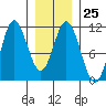 Sumner Island tide chart for Wednesday, January 25, 2023