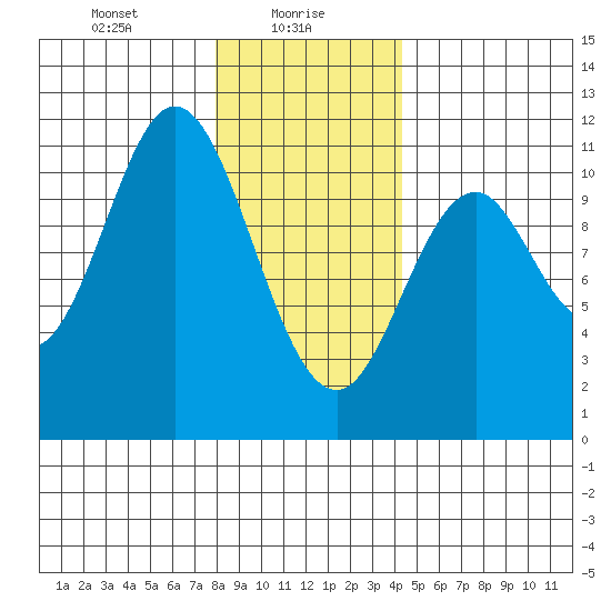 Sumner Island tide chart for Sunday, January 29, 2023