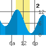 Sumner Island tide chart for Monday, January 2, 2023