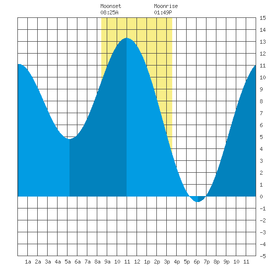 Sumner Island tide chart for Thursday, January 5, 2023