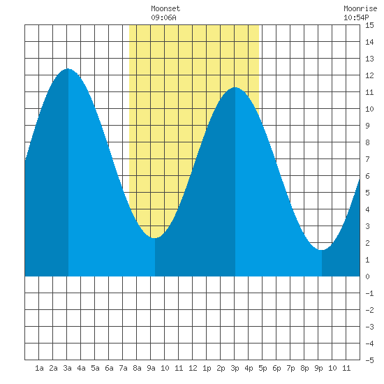 Sumner Island tide chart for Friday, February 10, 2023