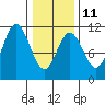 Sumner Island tide chart for Saturday, February 11, 2023