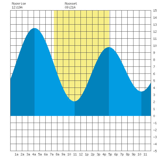 Sumner Island tide chart for Sunday, February 12, 2023