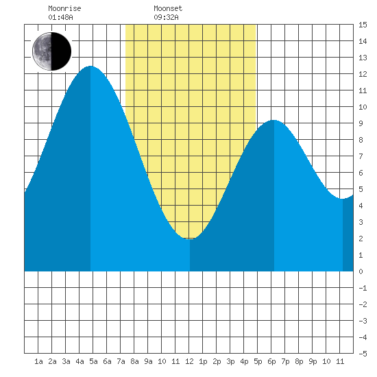 Sumner Island tide chart for Monday, February 13, 2023