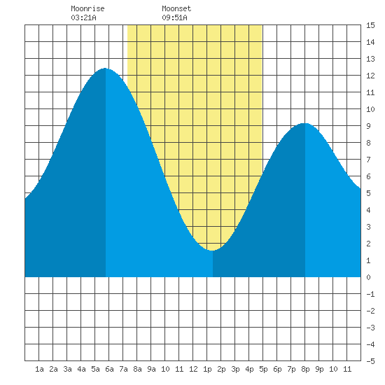 Sumner Island tide chart for Tuesday, February 14, 2023