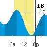 Sumner Island tide chart for Thursday, February 16, 2023