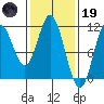 Sumner Island tide chart for Sunday, February 19, 2023