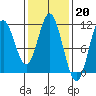 Sumner Island tide chart for Monday, February 20, 2023