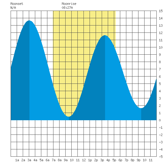 Sumner Island tide chart for Friday, February 24, 2023
