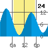 Sumner Island tide chart for Friday, February 24, 2023
