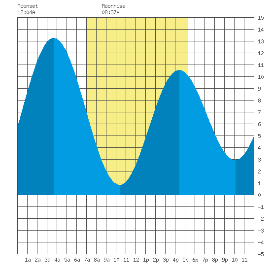 Sumner Island tide chart for Saturday, February 25, 2023
