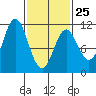 Sumner Island tide chart for Saturday, February 25, 2023