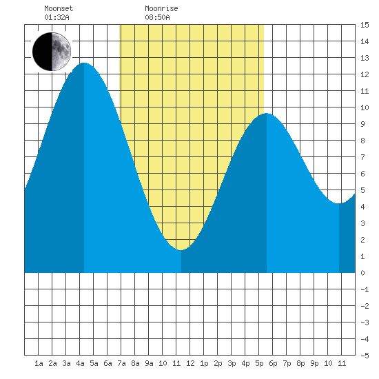 Sumner Island tide chart for Sunday, February 26, 2023