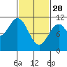 Sumner Island tide chart for Tuesday, February 28, 2023
