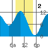 Sumner Island tide chart for Thursday, February 2, 2023