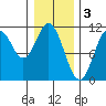 Sumner Island tide chart for Friday, February 3, 2023