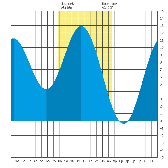 Sumner Island tide chart for Saturday, February 4, 2023