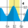 Sumner Island tide chart for Saturday, February 4, 2023