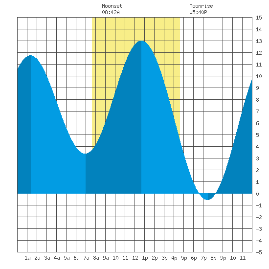 Sumner Island tide chart for Monday, February 6, 2023