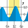 Sumner Island tide chart for Tuesday, February 7, 2023