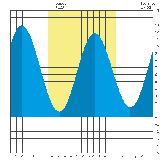 Sumner Island tide chart for Friday, March 10, 2023