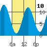 Sumner Island tide chart for Friday, March 10, 2023