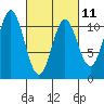 Sumner Island tide chart for Saturday, March 11, 2023
