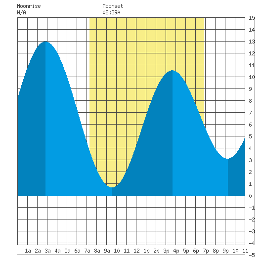 Sumner Island tide chart for Sunday, March 12, 2023