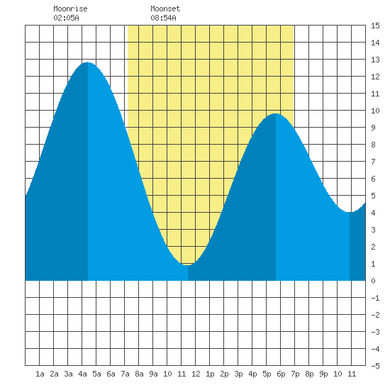 Sumner Island tide chart for Monday, March 13, 2023